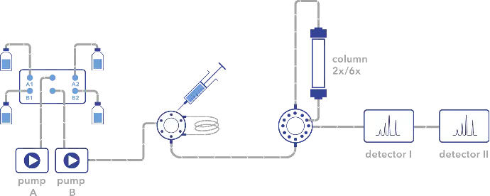 HPLC sistem seçimi akış şeması